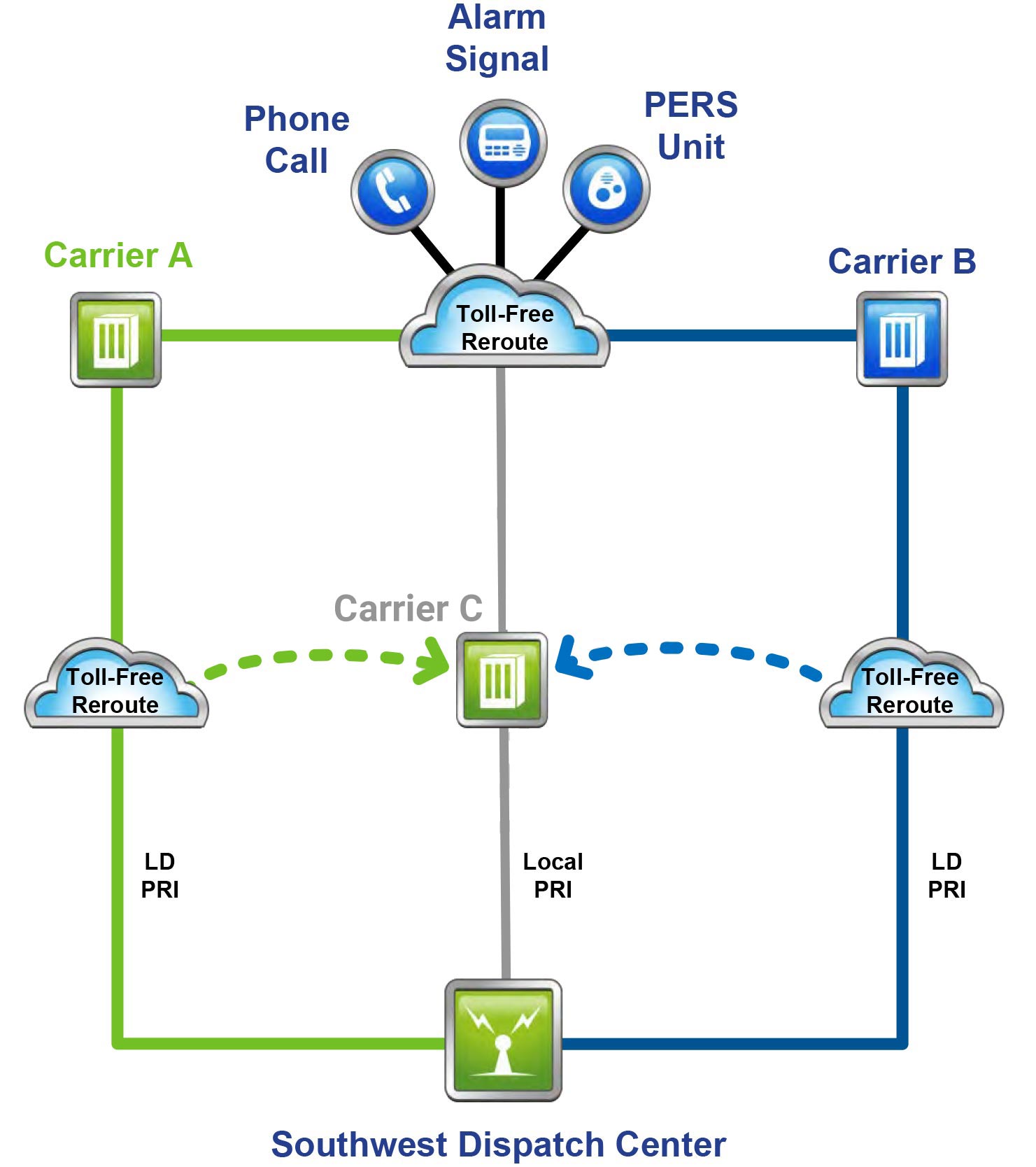 SDC-SmartConnect-Reroute-Block-Diagram-2